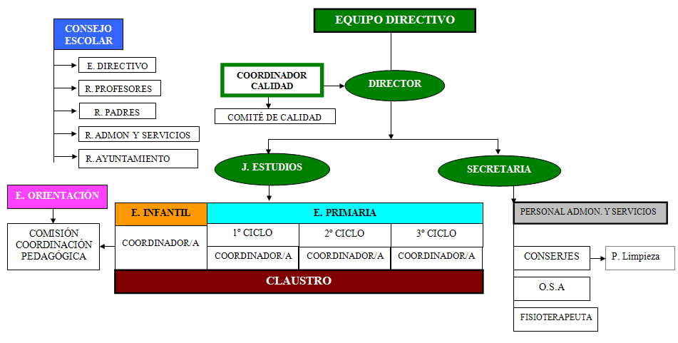 Estructura y Organización general del Centro